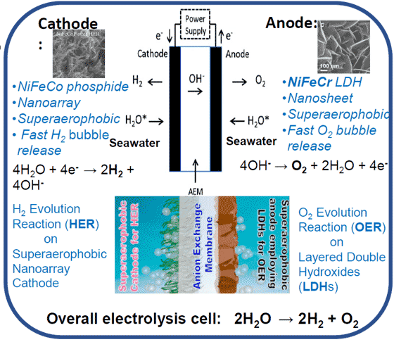 Diagram of how green hydrogen is extracted from seawater