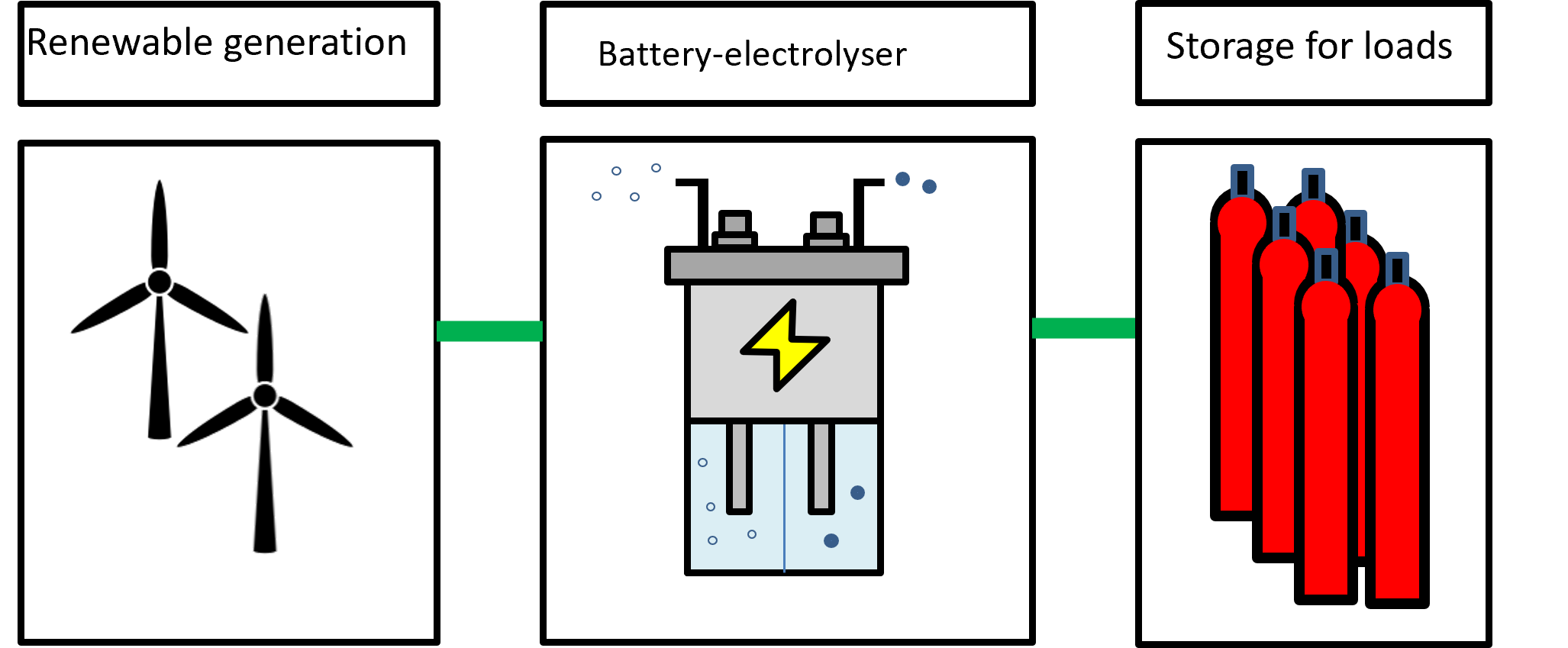 Diagram of wind farm battolyser