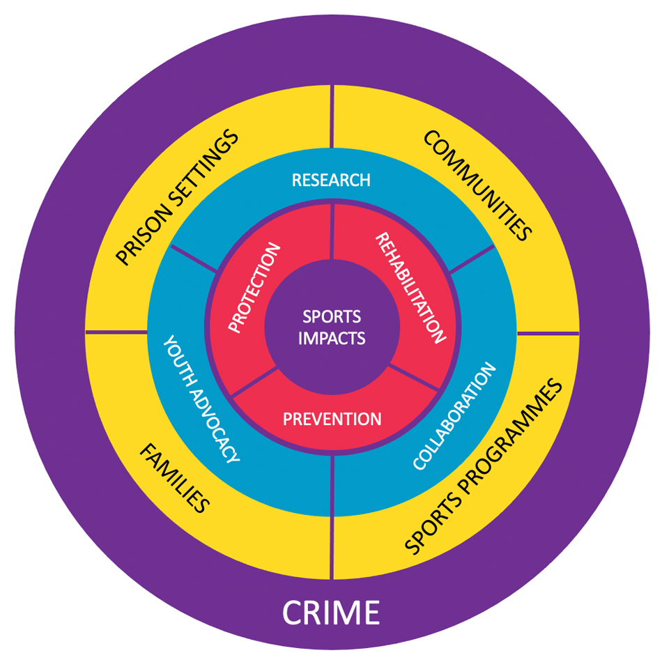 Tackling crime through sport diagram