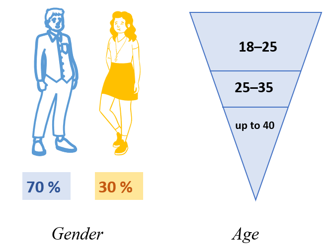 Charts showing gender balance and ages