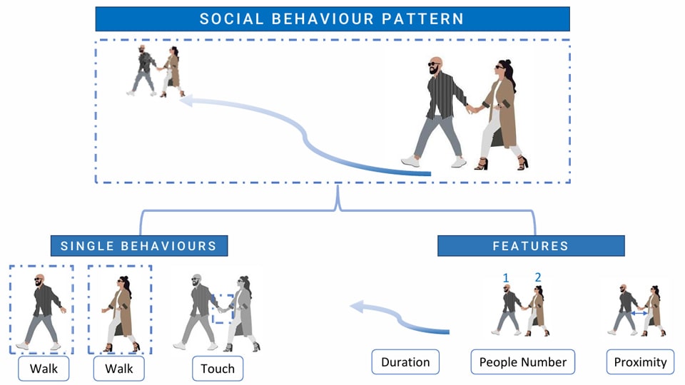 Social behaviour patterns diagram