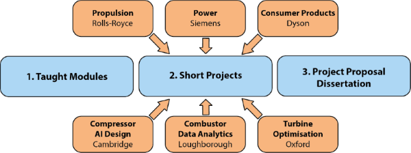 Diagram showing the MRes Taught modules, Short projects and Project proposal dissertation which is discussed in the text below the image.