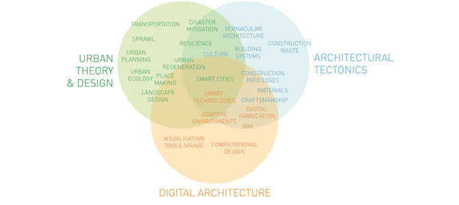 A diagram showing the 3 main areas of Architecture research: Digital Architecture, Urban Theory and Design and Architectural Tectonics