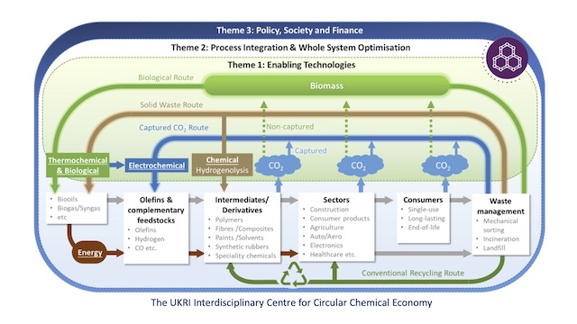 the UKRI Interdisciplinary Centre for Circular Chemical Engineering diagram