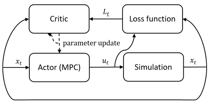 A block diagram showing that an MPC actor chooses control inputs to a simulation and, from the simulation output, a ‘loss function’ is evaluated as a performance measure. The output of the loss function feeds back to a critic and eventually, the MPC actor, where it is used to update their parameters incrementally.
