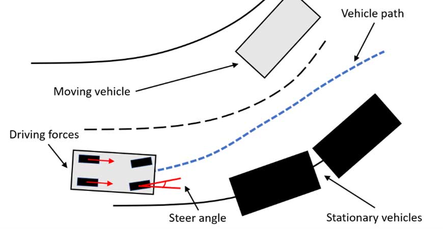 An overhead schematic diagram of a car driving along a road, with a dotted line showing its intended future path. Several parked vehicles partially block the lane ahead on the same side of the road, so the vehicle’s path must deviate to avoid them. On the other side of the road, a moving vehicle is approaching