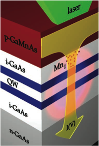 Creating of electrostatic quantum dots diagram