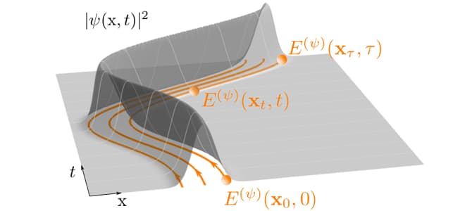 Bohmian trajectories