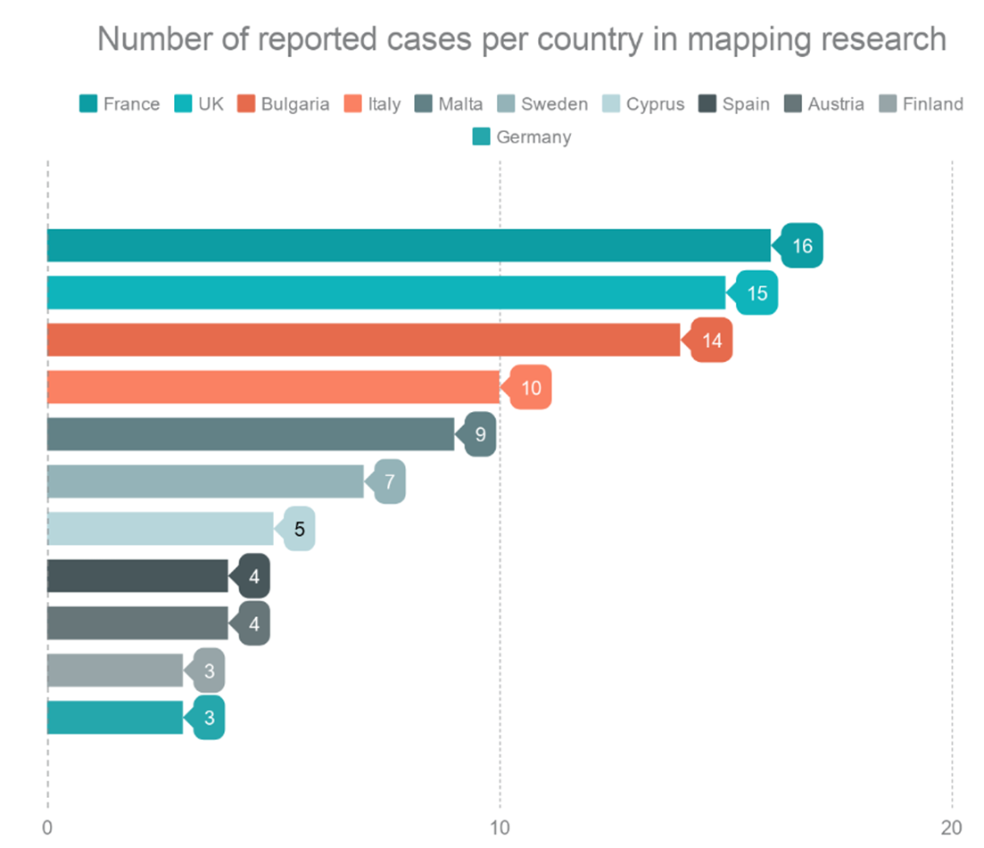 Chart showing the number of reported cases per country