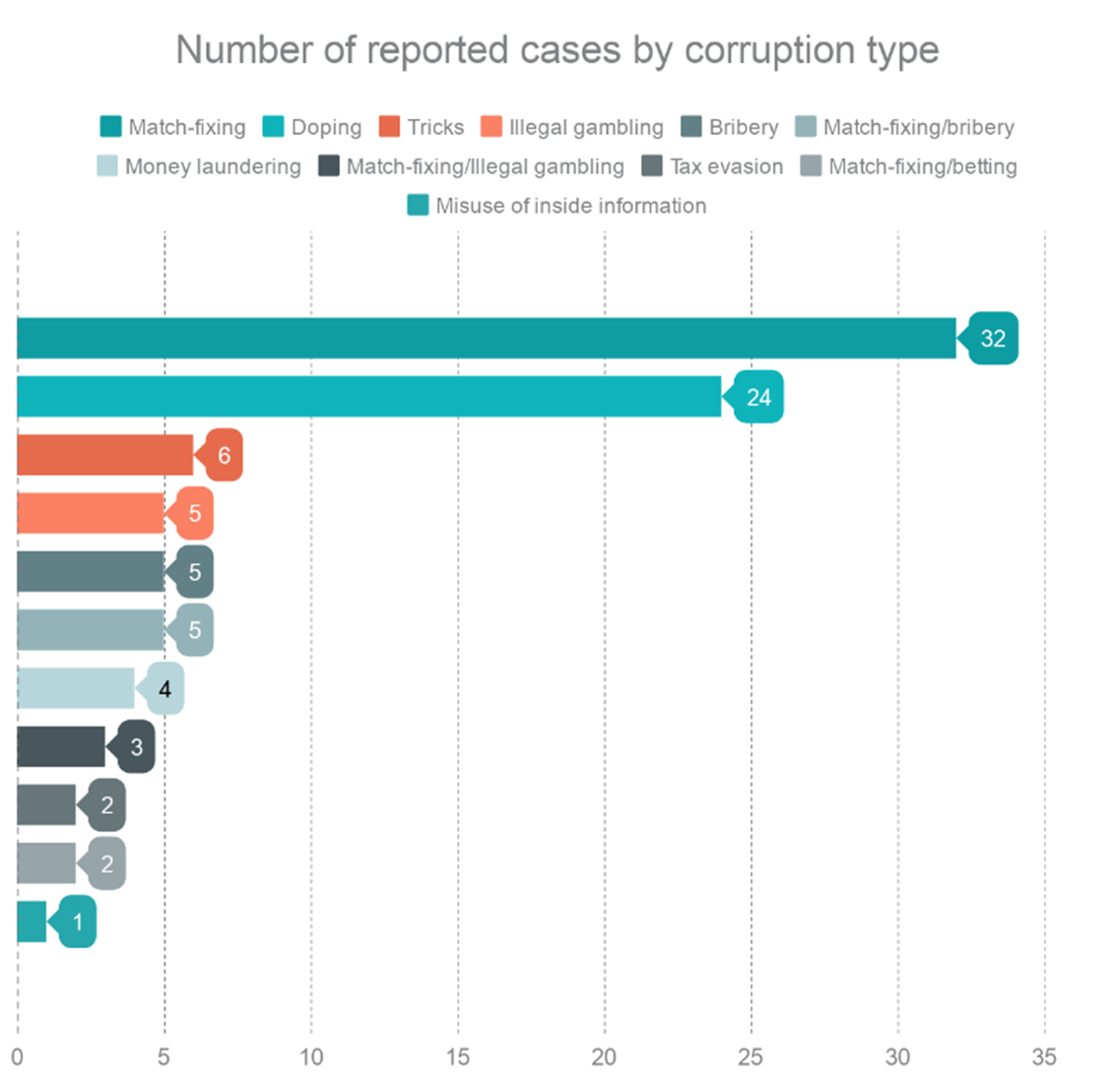 chart showing the number of reported cases by type of corruption