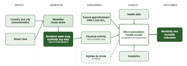 A proposed workflow model using the ITHIM model