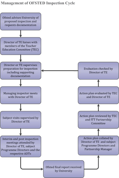 Flowchart showing management of the OFSTED inspection cycle