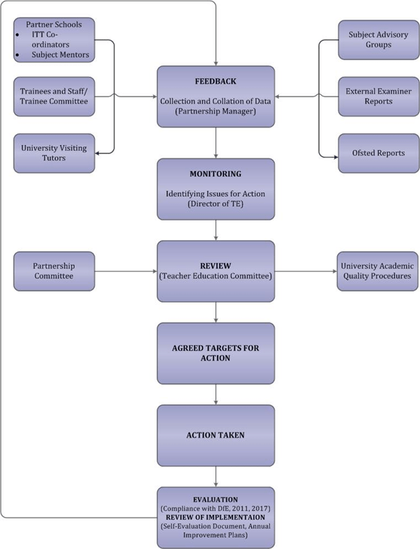 Flowchart showing relationship between different partners (sorry, hard to explain in a short description - it begins with feedback collected from all concerned parties, then a monitoring phase where issues are identified, then reviewed by committee, resulting in agreed actions, and then an evaluation phase followed by a review of implementation, after which it loops back to the feedback stage).
