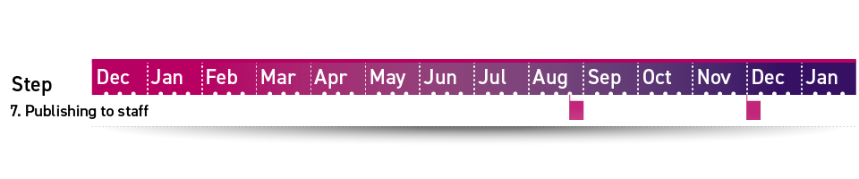 Step 7 in the Loughborough timetabling timeline is publishing to staff, running first in the final week of August and again in the first week of December.