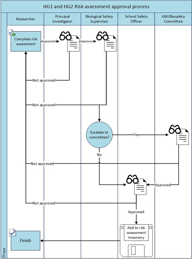 a flow chart showing the HG1 and HG2 risk assessment approval process