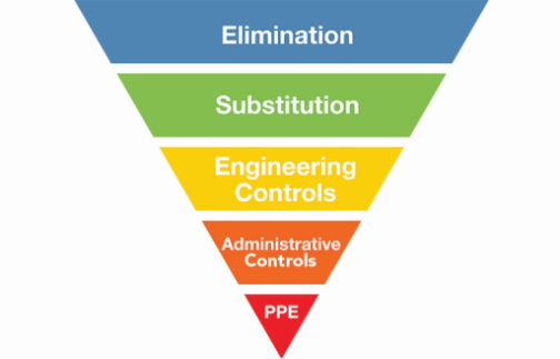 risk assessment hierarchy of control chart