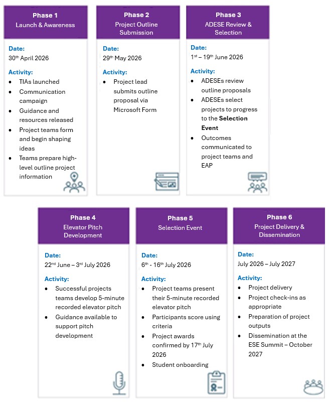 TIA process