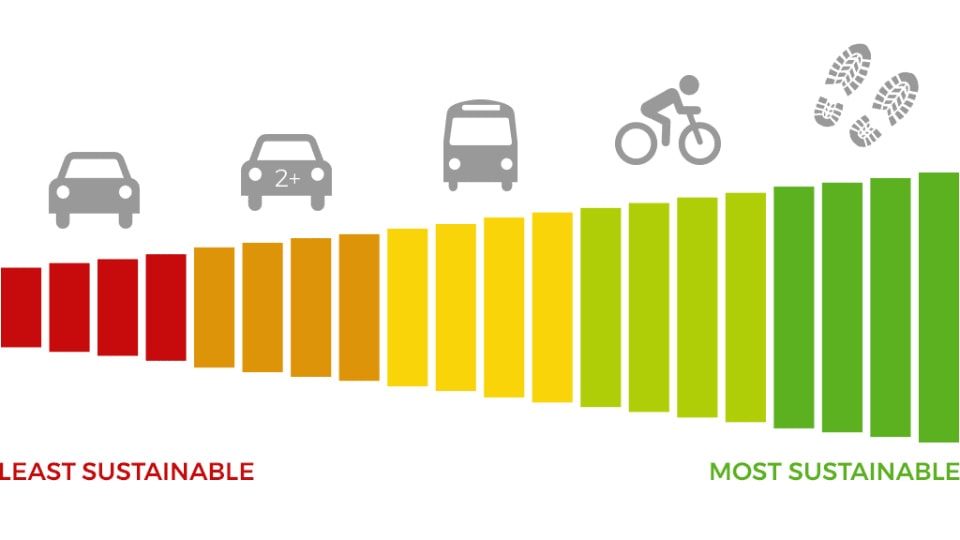 Sustainable travel graphic
