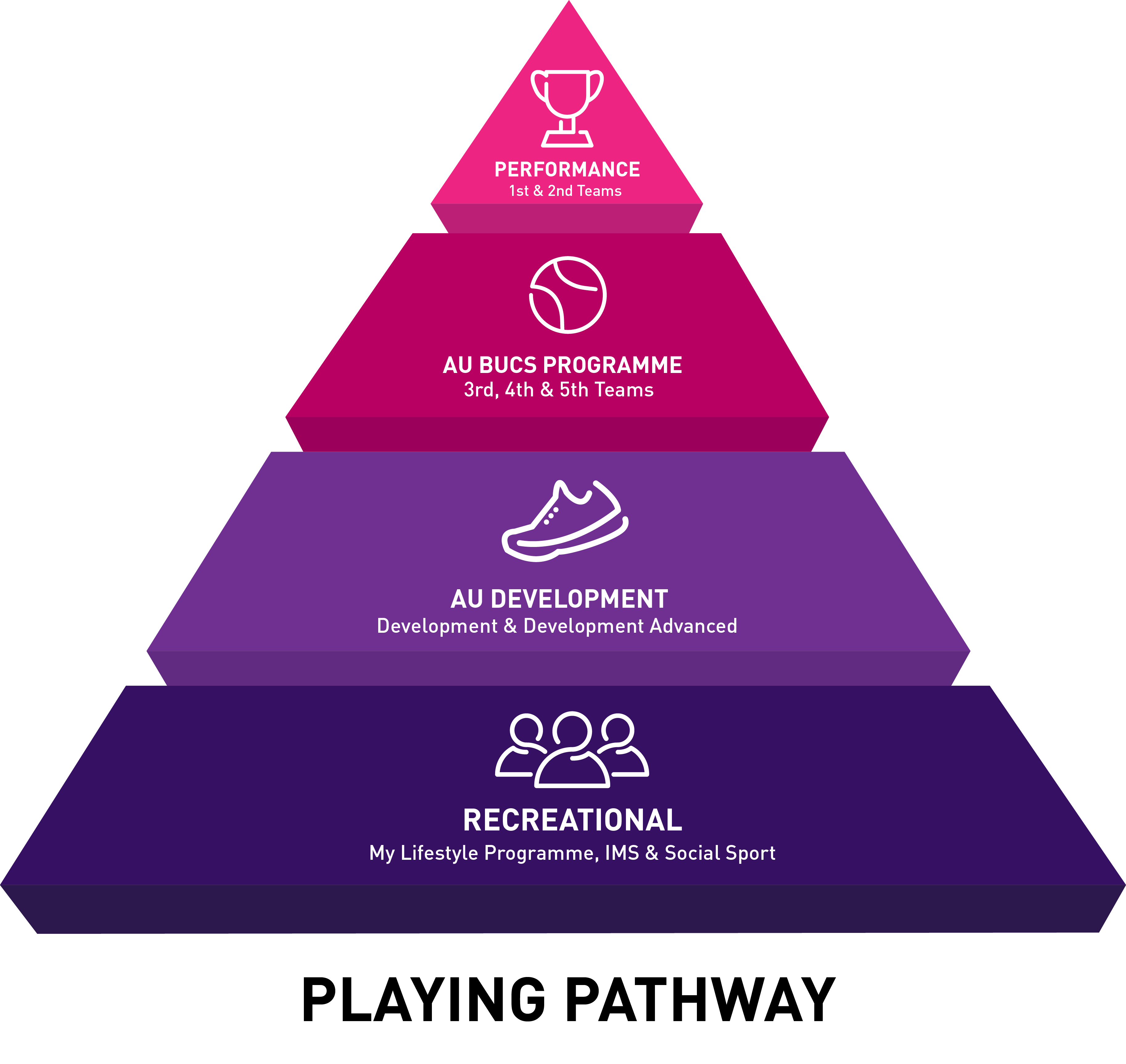 This is a pyramid showing how the tennis programme works. At the top is Performance, with the sub heading first and second teams. The next down is AU BUCS Programme, and third, fourth and fifth teams. AU Development is next, and then Recreational, subheadings My Lifestyle, IMS and Social Sport.
