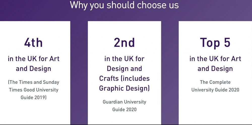 Statistics from the school of Creative Arts which states that Loughborough is 4th in the UK for Art and Design in The Times University Guide 2019, 2nd in the UK for Design and Crafts in the Guardian University Guide 2020, and Top 5 in the UK for Art and Design in The Complete University Guide 2020. 
