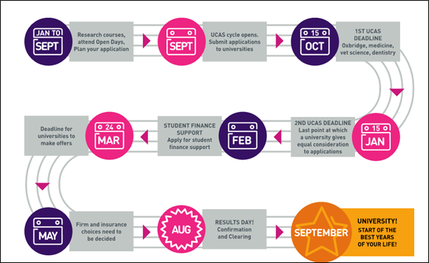 UCAS Cycle Timeline which outlines the key dates for different aspects of the university journey. It starts with Jan-Sept of year 12 where students should start researching courses and institutions all the way through to September when the student starts university.  