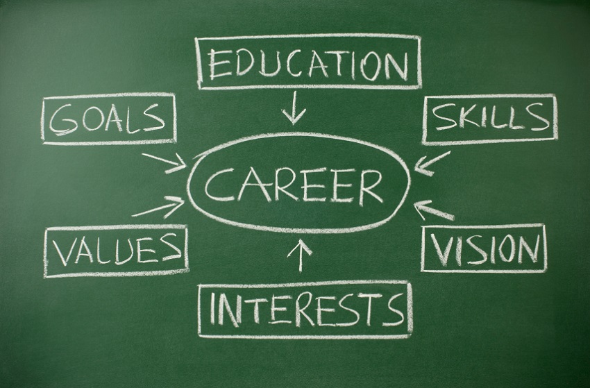 Career mind map with arrows pointing in towards the word career which are education, skills, vision, interests, values and goals. 