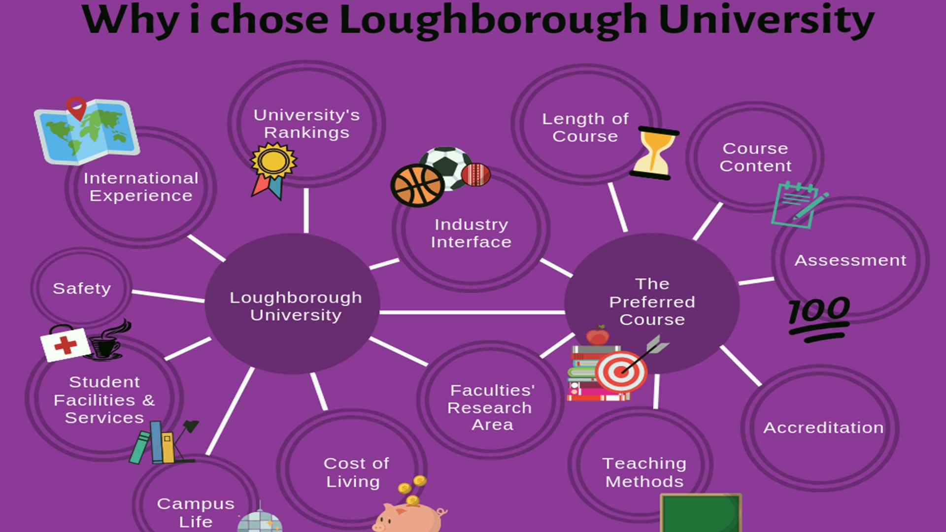The first mindmap has Loughborough Uni in the middle and around the outside has university's rankings,industry interface,facilities research area,cost of living,campus life,student facilities & services,safety,and international experience. The second mindmap has preferred course in the middle and around the outside has length of course,course content,assessment,accreditation,and teaching methods.