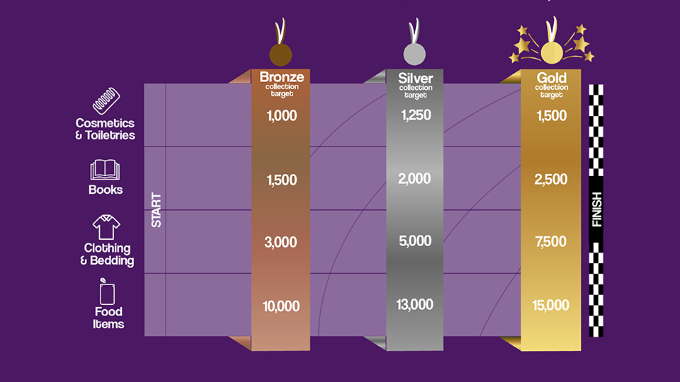 Giving for Gold table of targets