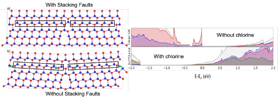 Left: CdTe model with and without stacking faults. Right: Electronic properties showing the removal of mid-gap defect peaks with chlorine (passivation of grain boundaries), which improves efficiency.