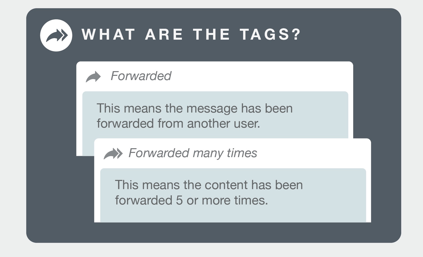  image explaining what the forwarded tags are in whatsapp 