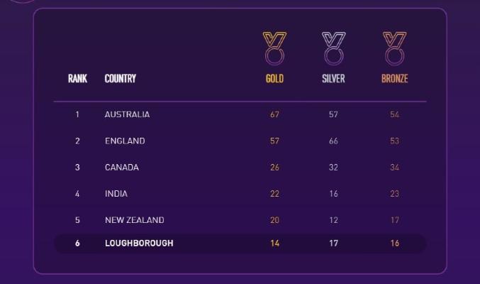 CWG medal table