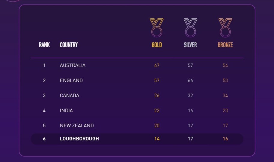 CWG medal table