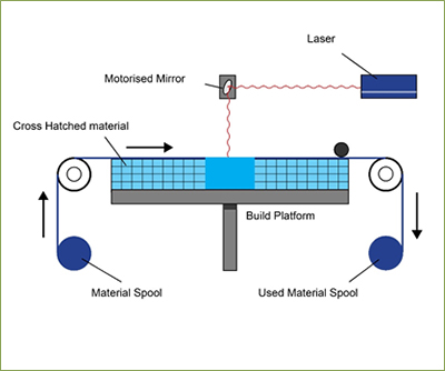 opadgående rent gået vanvittigt Sheet Lamination | Additive Manufacturing Research Group | Loughborough  University