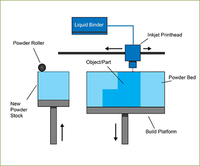 https://www.lboro.ac.uk/media/wwwlboroacuk/external/content/research/amrg/binderjetting-process.jpg