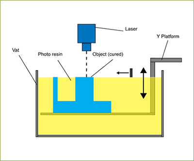 skylle Konsekvent Macadam VAT Photopolymerisation | Additive Manufacturing Research Group |  Loughborough University