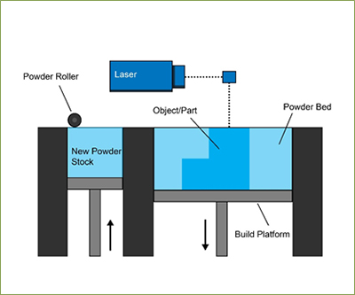 Standard Fusing Method 