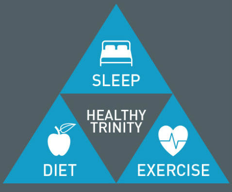 A triangle grid reflecting the equal importance of sleep, diet and exercise 