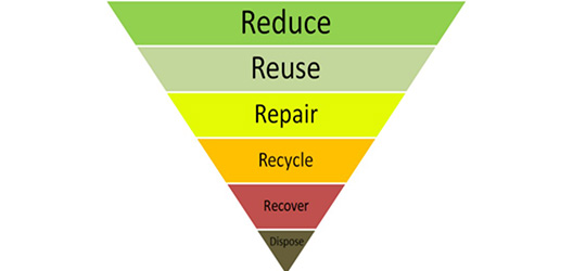 Upside-down pyramid to illustrate the waste hierarchy: Reduce  Reuse  Repair  Recycling  Recover  Dispose/Landfill