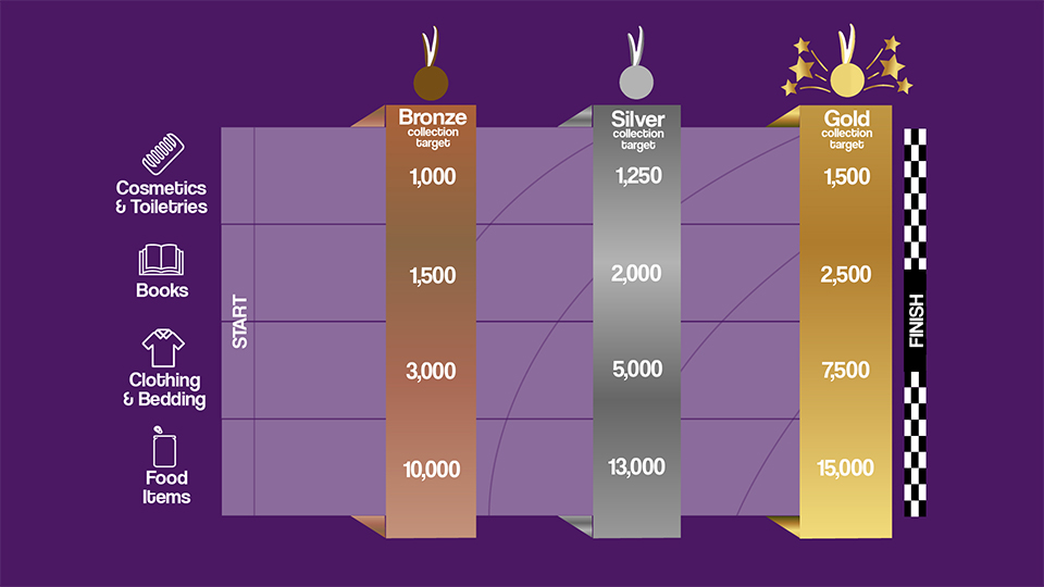 purple background with medal table (bronze, silver, gold) and numbers of donated items required to secure each one