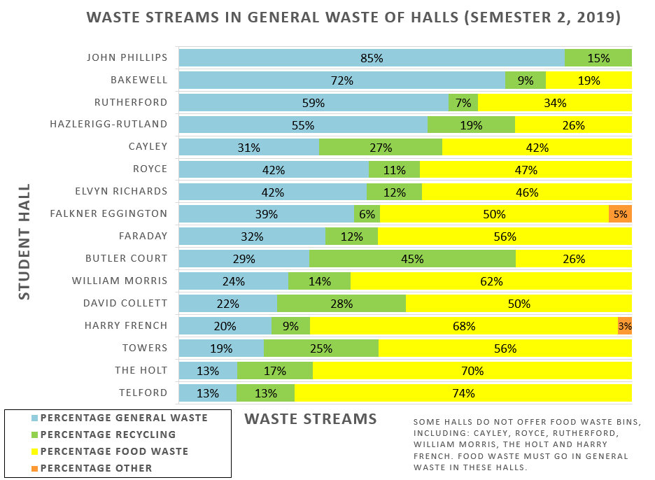 A table showing a breakdown of how well each Hall did at putting waste in the right waste stream