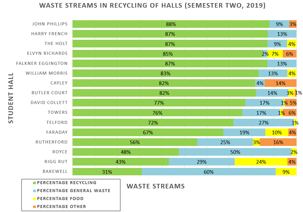A graph showing a breakdown of each halls of residence and how well they recycled correctly