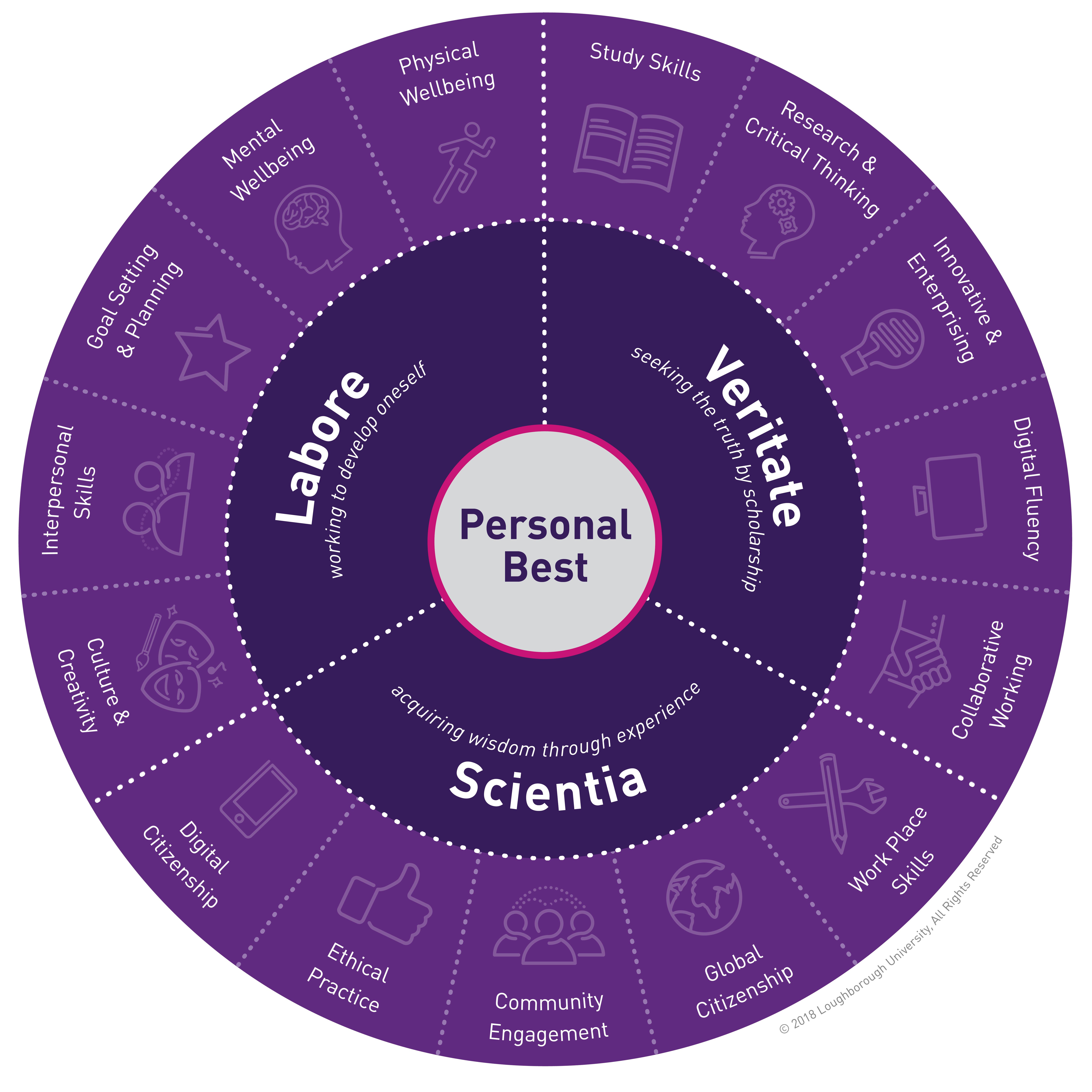 graphic illustrating the 15 skills of the Personal Best scheme within a wheel
