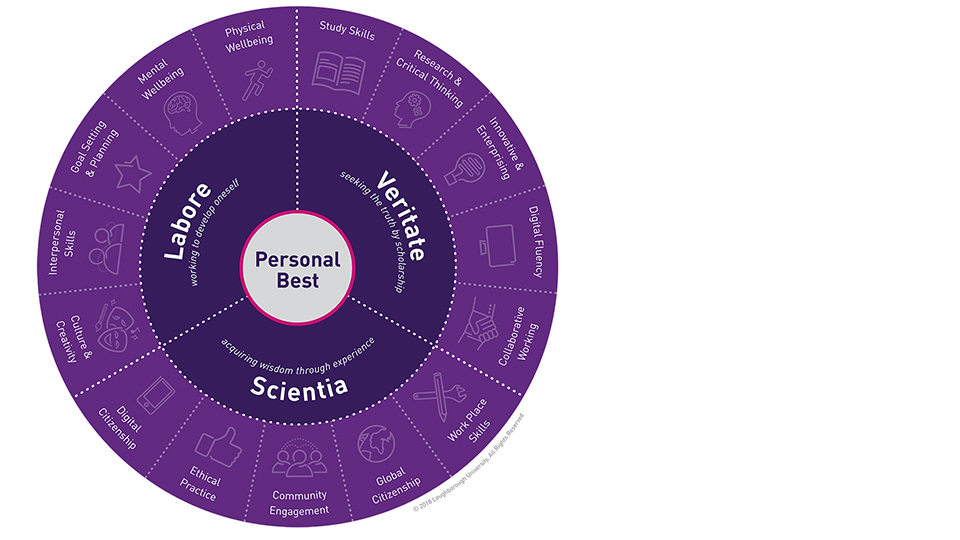 The purple Personal Best Wheel with the 15 elements on