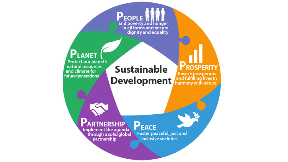 Graphic showing sustainable development