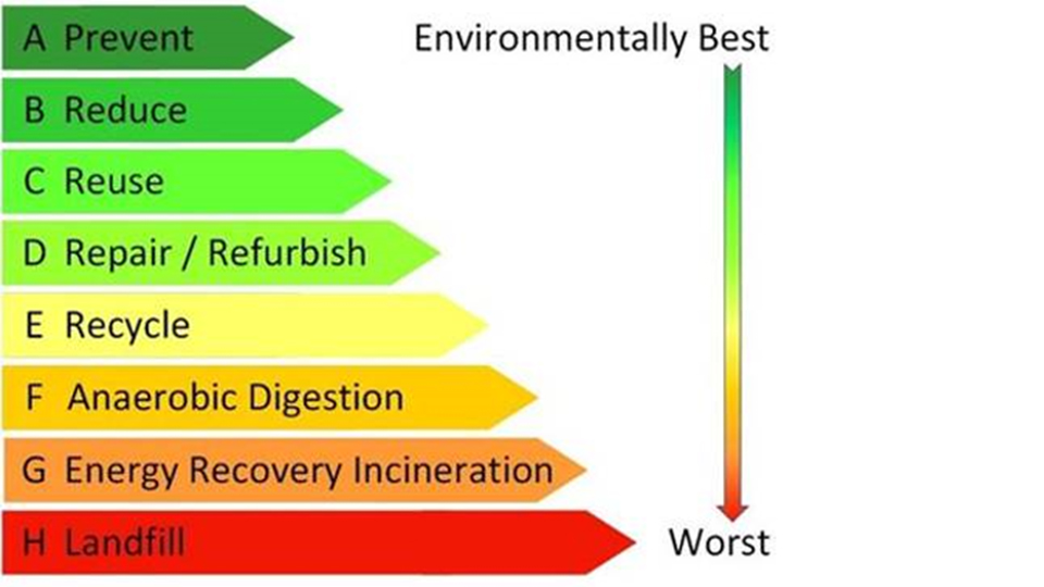 Table of the Waste Hierachy with labels for each stage, from environmentally best to worse