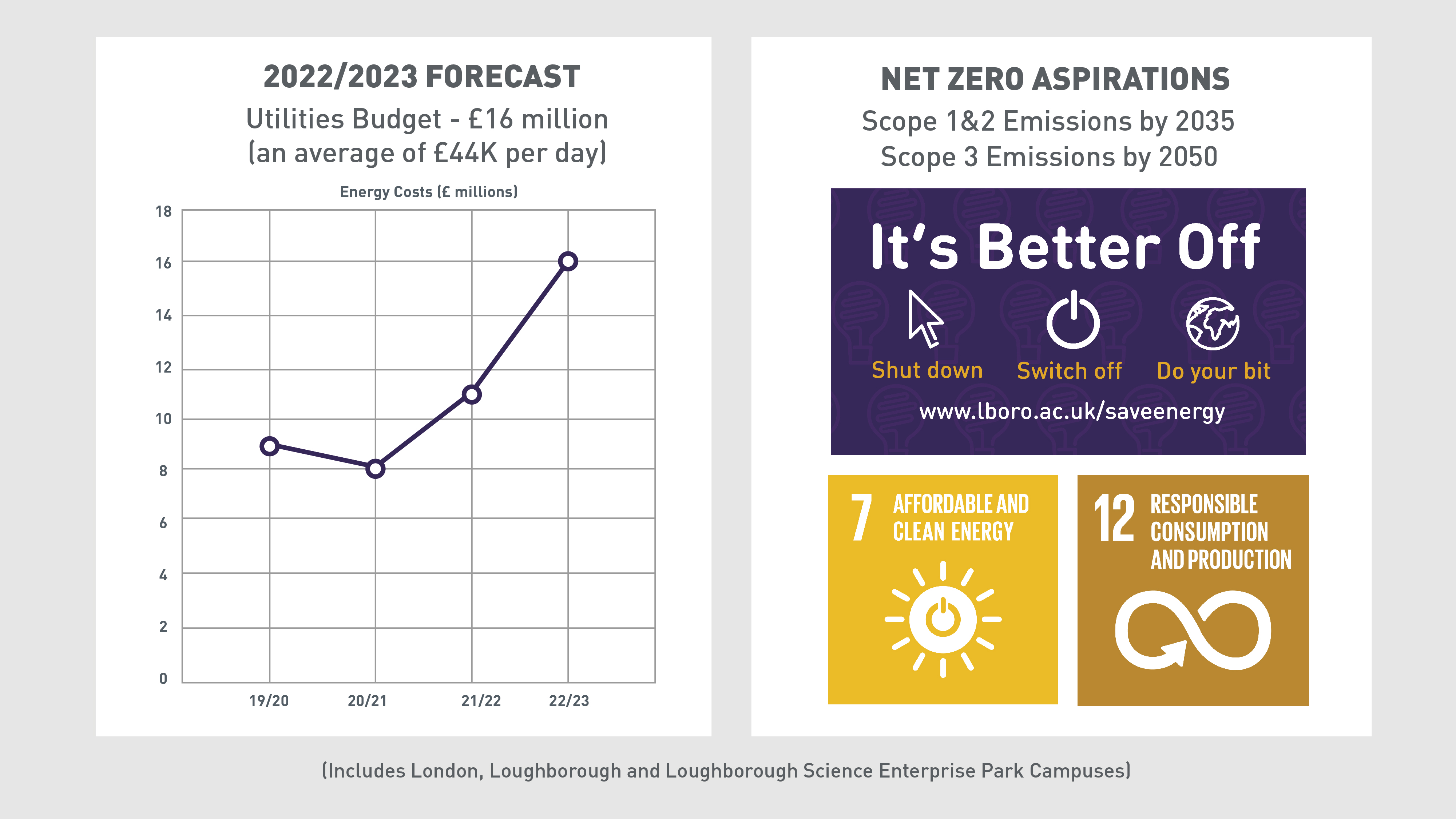 Loughborough 2022/23 forecast infographic